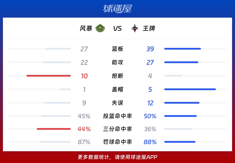 风暴vs王牌球队数据