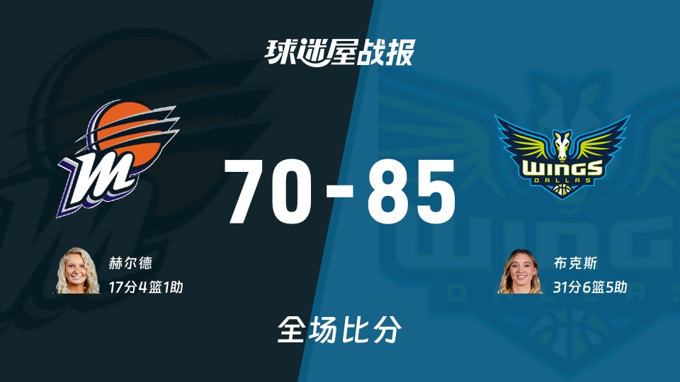 WNBA总裁杯小组赛:布克斯31+6+5,飞翼以85-70战胜水星 WNBA总裁杯小组赛:布克斯31+6+5,飞翼以85-70战胜水星
