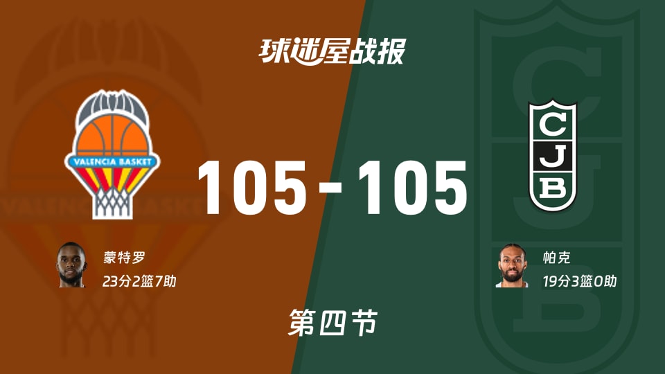 西篮甲半决赛:第四节完,瓦伦西亚105-105尤文图特进入加时,蒙特罗23+2+7,帕克19+3