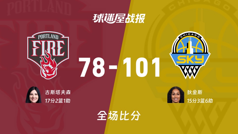 WNBA常规赛：狄金斯15+3+6，天空以101-78战胜火焰
