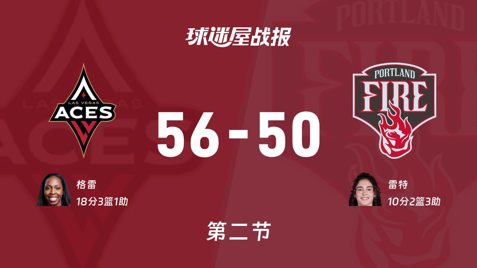 WNBA总裁杯小组赛:王牌半场领先火焰6分,格雷得到18分,雷特得到10分 WNBA总裁杯小组赛:王牌半场领先火焰6分,格雷得到18分,雷特得到10分