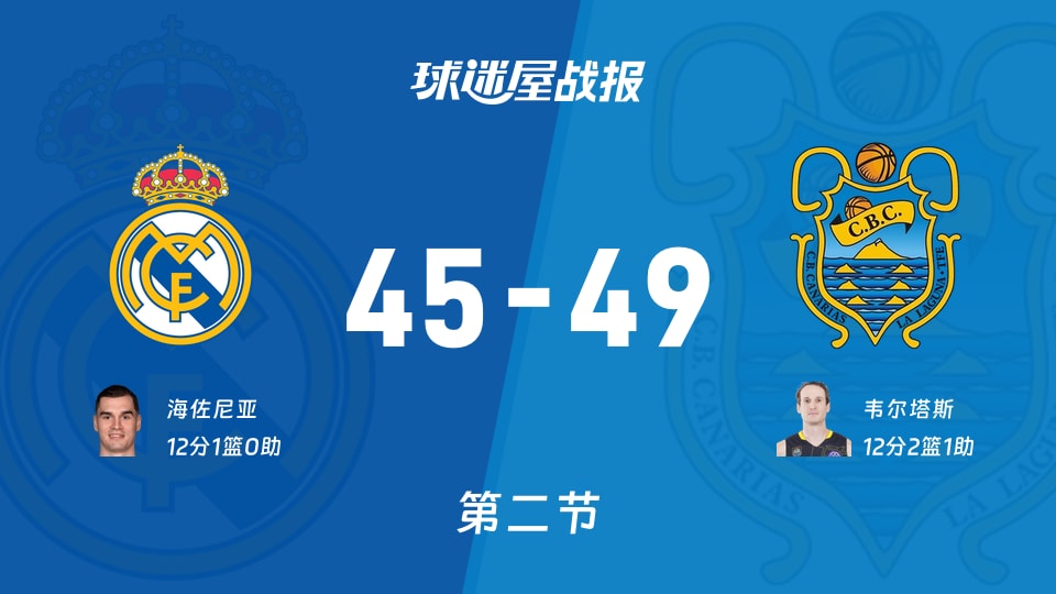 西篮甲季后赛：半场战罢，特内里费以49-45领先皇家马德里，韦尔塔斯12+2+1