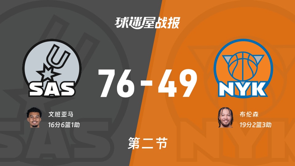 NBA总决赛:马刺第二节领先尼克斯27分,文班亚马得到16分,布伦森得到19分