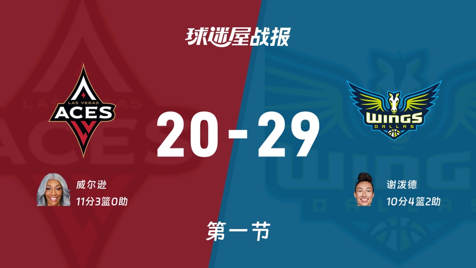 王牌vs飞翼：首节结束，王牌20-29飞翼，威尔逊得到11分